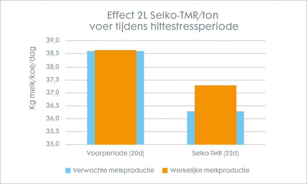 Broei op komst? Wees voorbereid en bescherm je voer