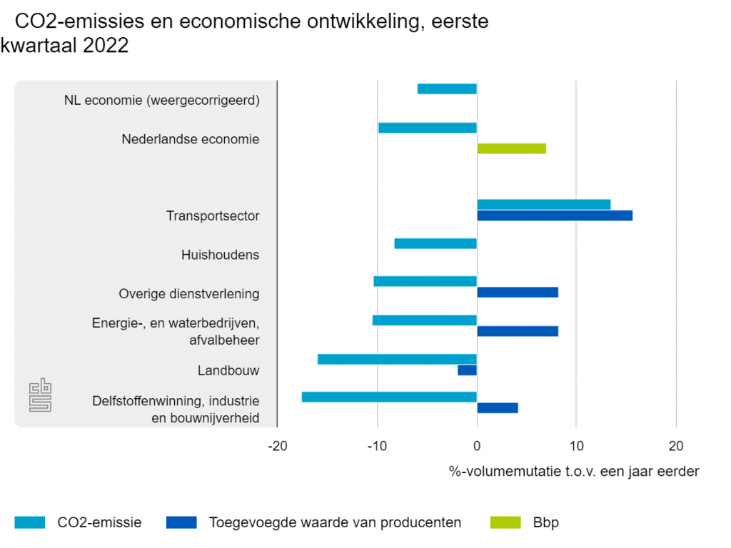 Uitstoot broeikasgassen 11 procent lager in eerste kwartaal 2022
