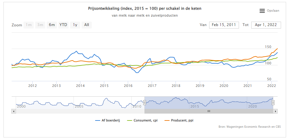 Recordprijzen in zuivel blijven komen