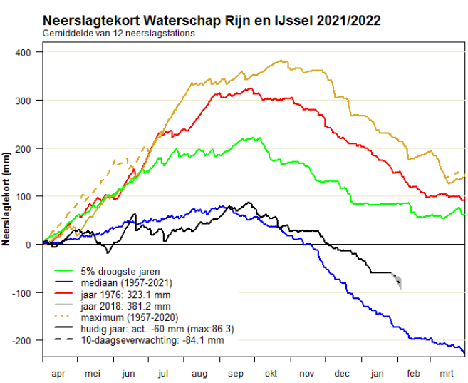 Druppelirrigatie: effect op bodemvocht, opbrengsten en minerale stikstof