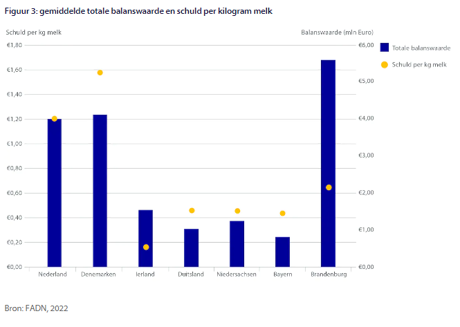 Melkveehouderij: betere marges, hogere kosten