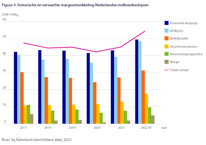 Melkveehouderij: betere marges, hogere kosten