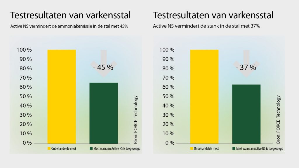 De prijzen van mest schieten de hoogte in, maar er is hulp in aantocht