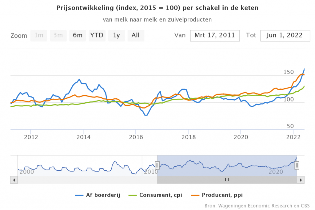 Recordprijsstijgingen van zuivel houden aan