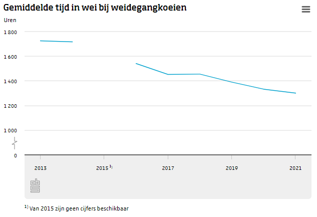 Meer koeien in de wei, maar wel korter