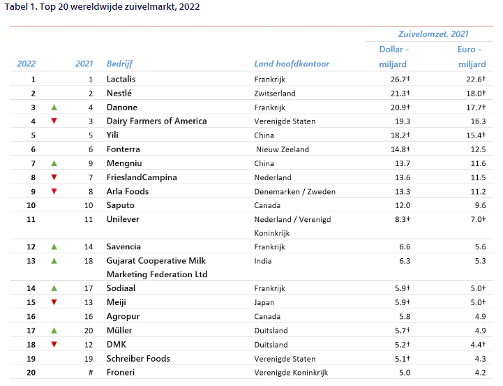 Global Dairy Top 20: grote verschuivingen in ranglijst grootste zuivelbedrijven