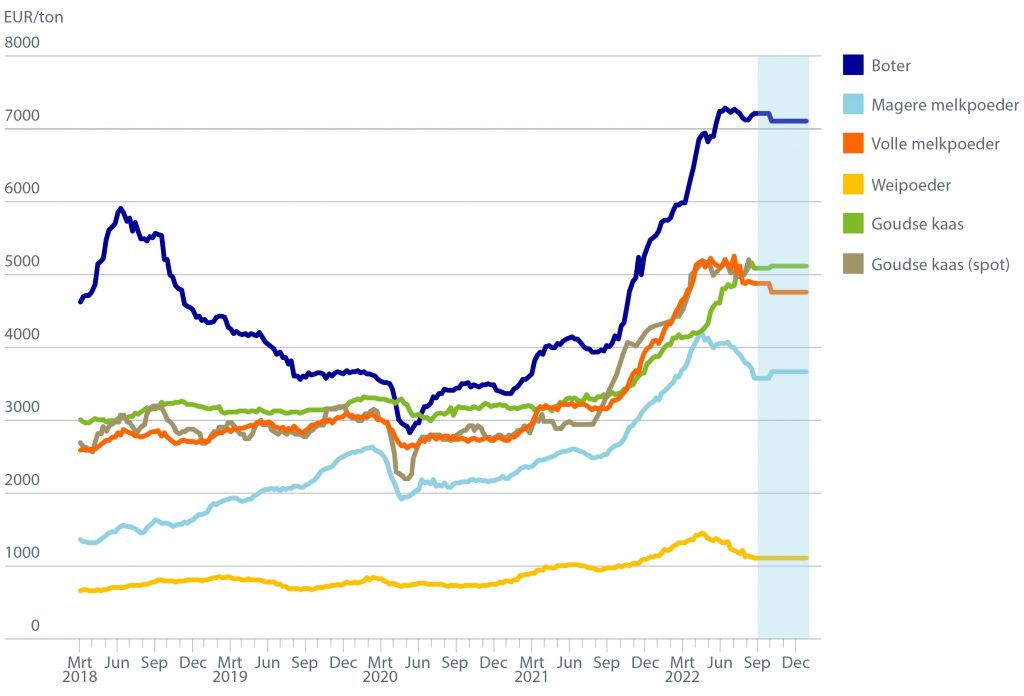 Zuivelprijzen: ligt er een waarschuwing in het vooruitzicht?
