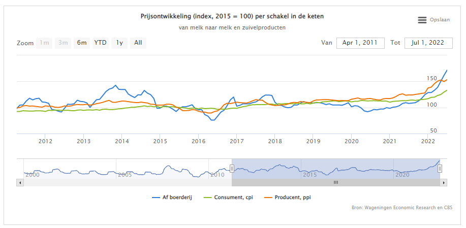 Voortdurende prijsstijgingen van zuivel