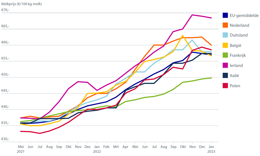 Correctie zet door: melkprijs volgt dalende trend grondstoffenprijzen