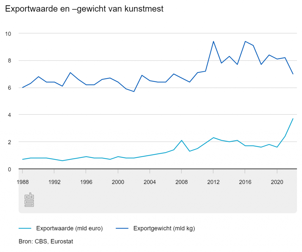 Exportwaarde en -gewicht van kunstmest