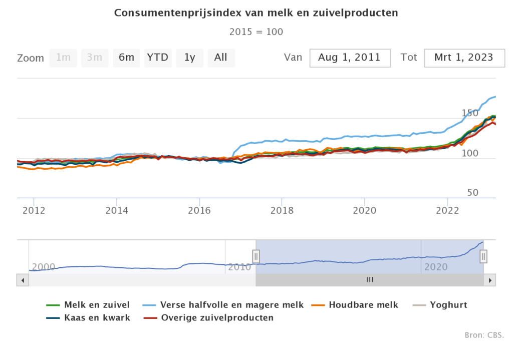 Scherpe daling melkprijs af boerderij in maart