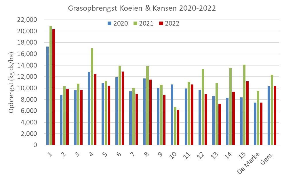   Droge zomer