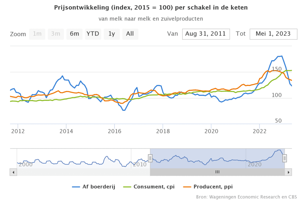 Consumentenprijs zuivel stabiel, maar prijs af boerderij daalt