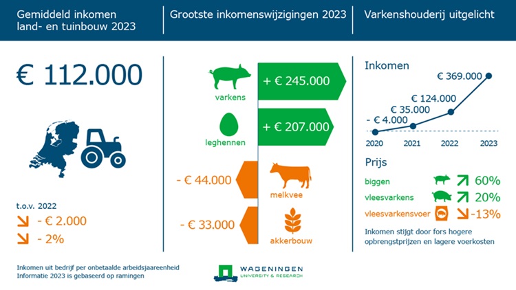 Sterke daling in inkomen melkveebedrijven