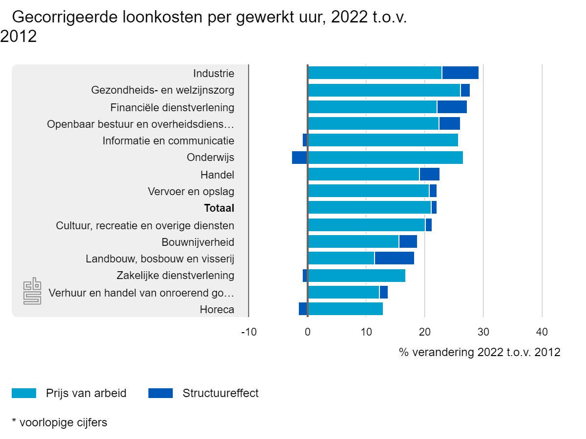 Prijs van arbeid 21,1 procent hoger in 2022 dan in 2012