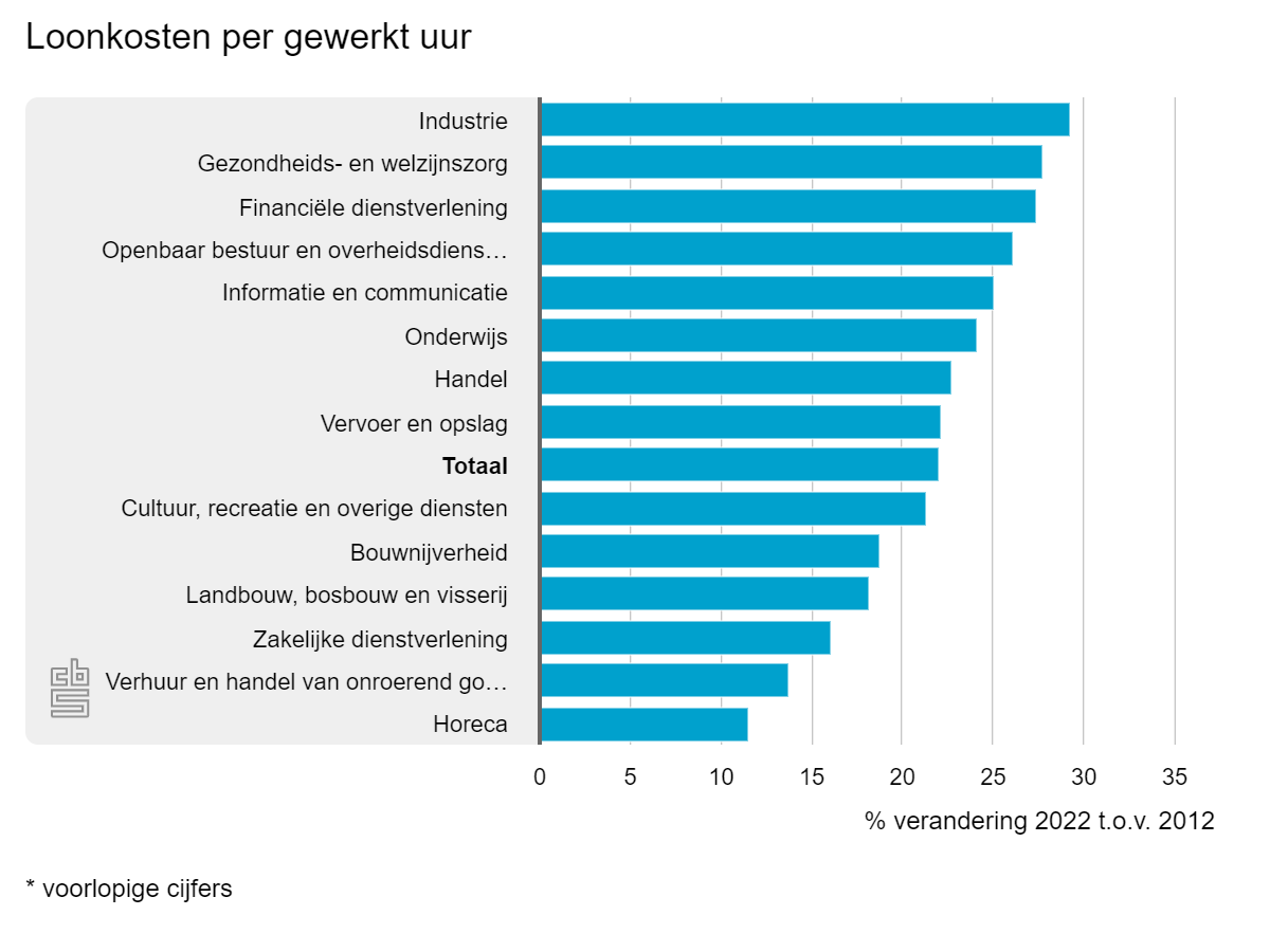 Prijs van arbeid 21,1 procent hoger in 2022 dan in 2012