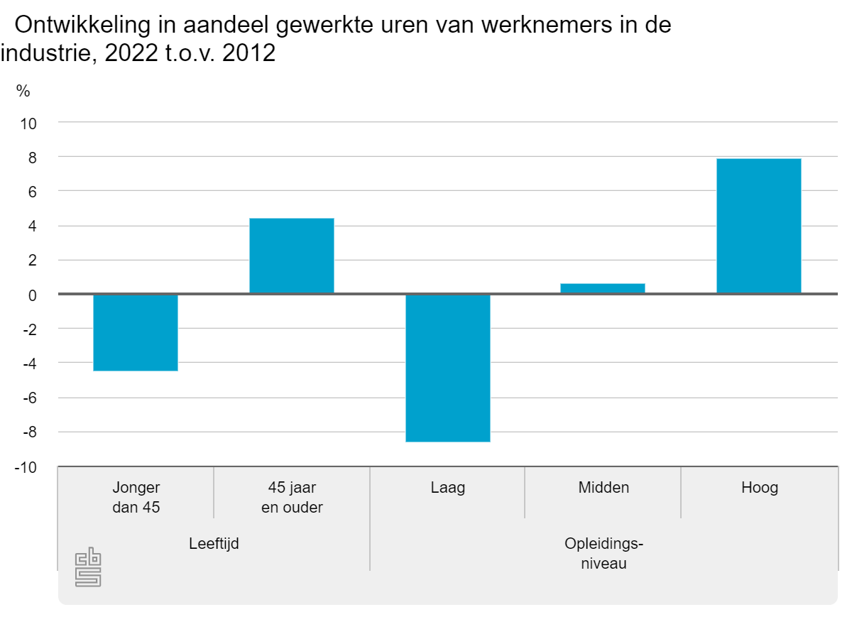 Prijs van arbeid 21,1 procent hoger in 2022 dan in 2012